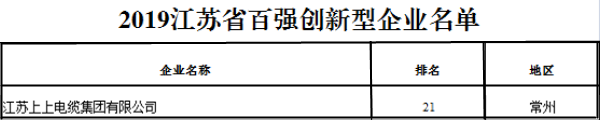 排名21位！新利体育luck18电缆再次荣获“江苏省百强立异型企业”称呼