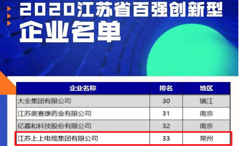 新利体育luck18电缆荣登2020江苏省百强立异型企业榜单