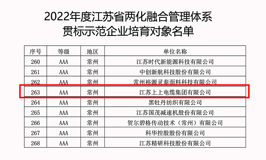 新利体育luck18电缆乐成入选2022年江苏省两化融合治理系统贯标树模企业培育工签字单