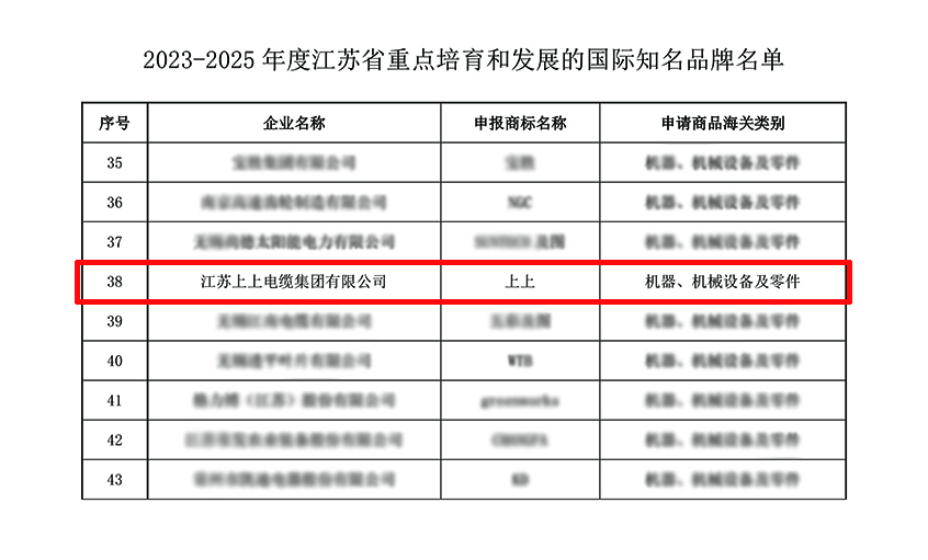 新利体育luck18电缆入选“2023-2025年度江苏省重点培育和生长的国际着名品牌”